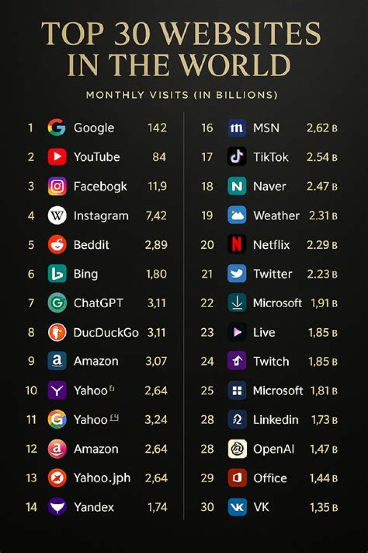 The 10 Busiest Websites Now