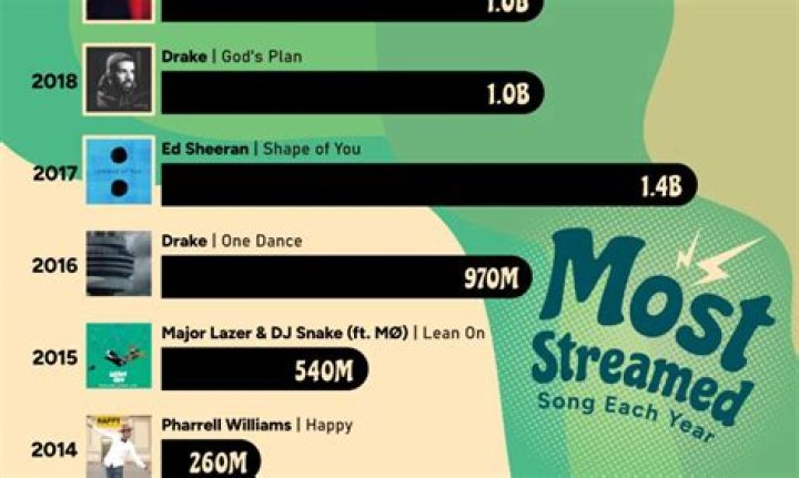 Drake Is Spotify's Most Streamed Artist Of 2016