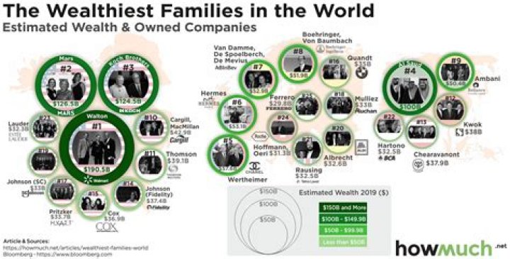 How The Duncan Family Became One Of The Wealthiest Families On The Planet With A Combined Net Worth Of $26 Billion