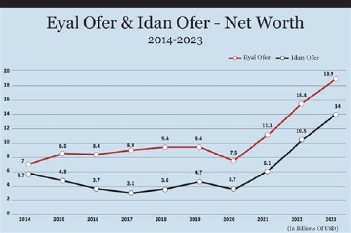 Idan Ofer Net Worth | Celebrity Net Worth
