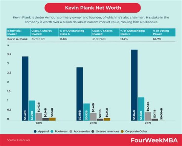 Kevin Plank Net Worth | Celebrity Net Worth