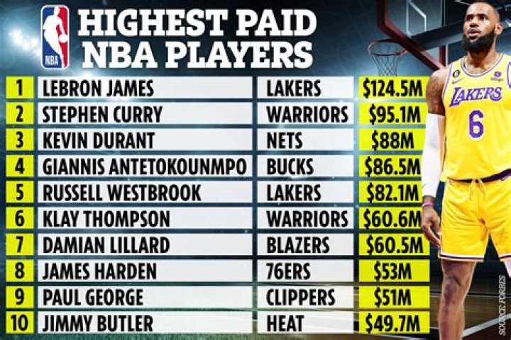 LeBron James Will Be The Highest-Paid NBA Player Ever... But For How Long?