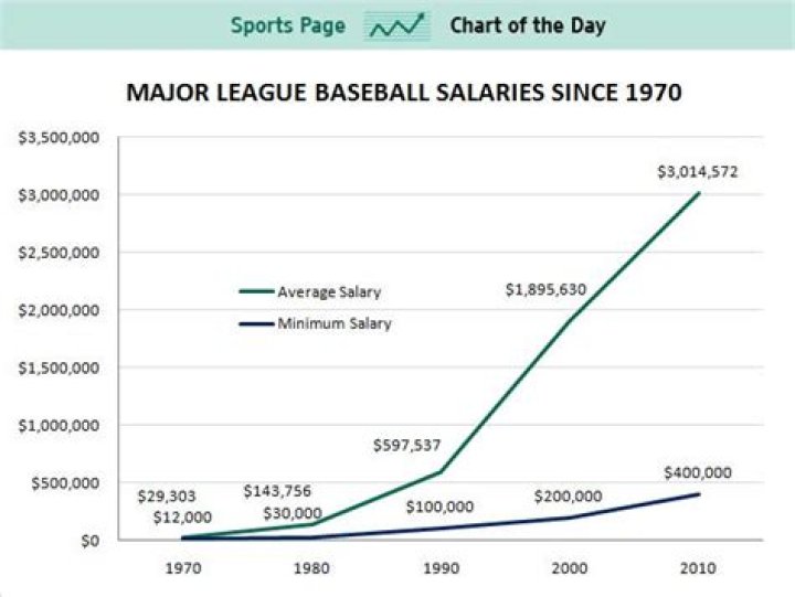 MLB Increases Minimum Salary | Celebrity Net Worth