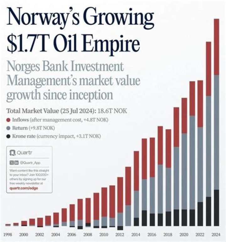 Norway's National Pension Just Topped $1 Trillion In Market Cap