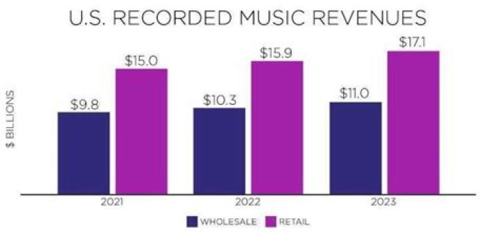 Report: Just 12% Of 2017's $43 Billion In Music Industry Revenue Went To Artists