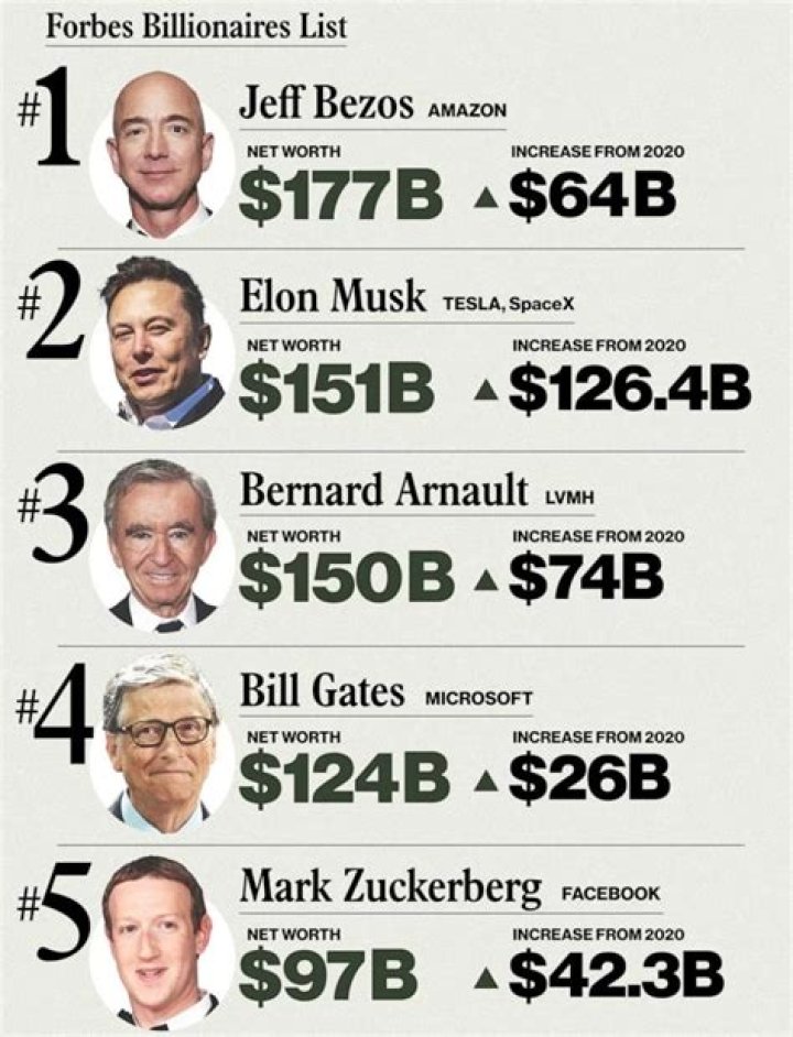 Richest Billionaires | Celebrity Net Worth