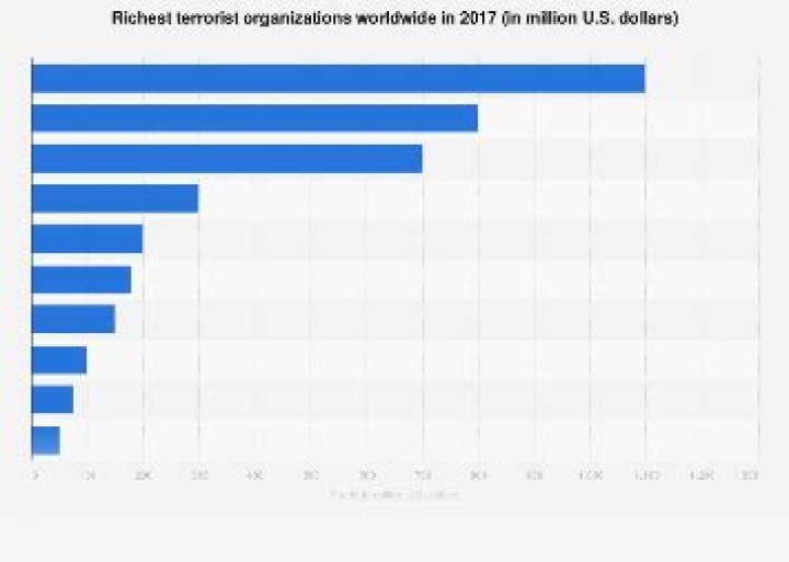 These Are The Richest Terrorist Organizations In The World
