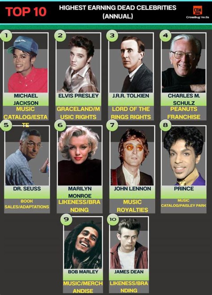 The 10 Highest Earning Dead Celebrities 2013