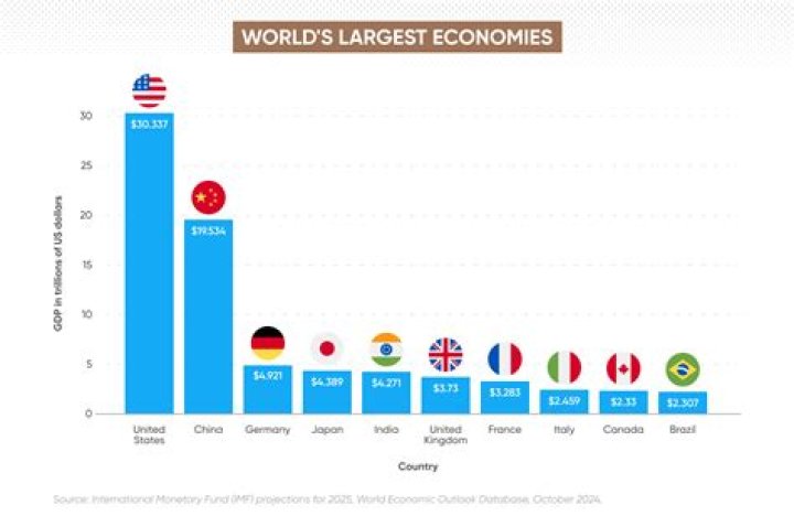 The 10 Largest Economies in the World
