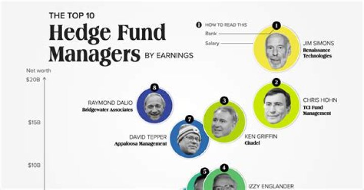 The Highest-Earning Hedge Fund Managers In The World Right Now