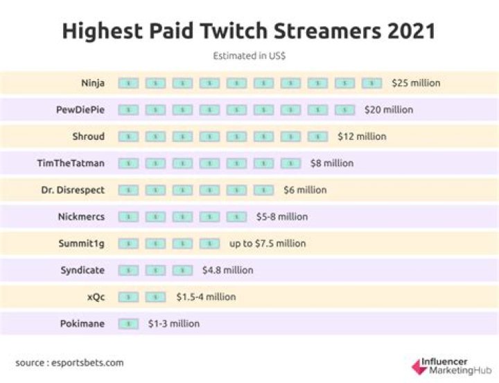 The Highest-Earning Twitch Streamers By Popularity