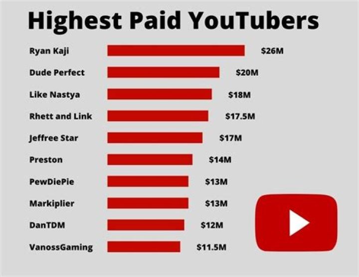 The Highest-Paid YouTube Stars Make An Astounding Amount Per Minute