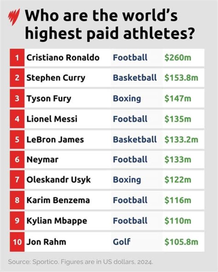 The Top 10 Highest Paid Athletes In The World