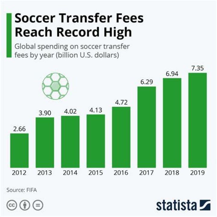 Understanding The Crazy Billion Dollar World Of Soccer Transfer Fees And Loans