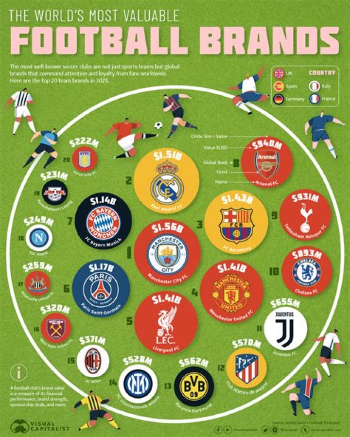 The Most Valuable Soccer Teams In The World