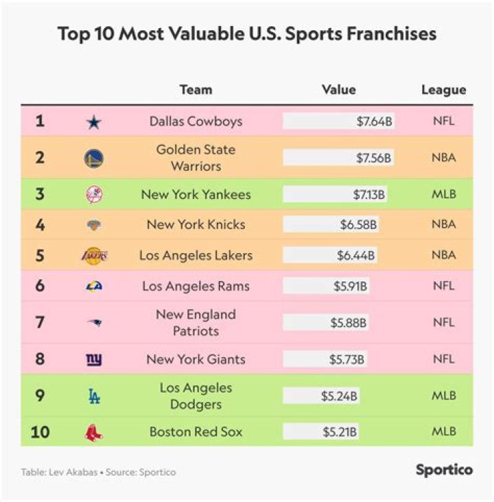 The Most Valuable Sports Franchises In The World Today