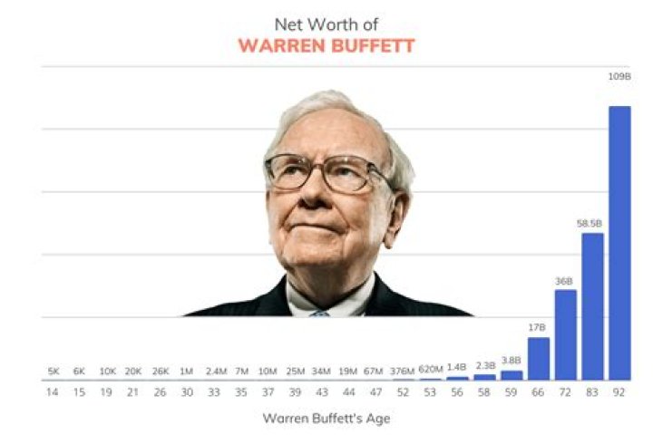Warren Buffett: From $6,000 to $65 Billion. A Timeline Of His Wealth