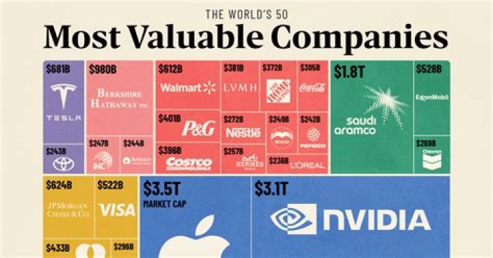 What's The Most Valuable Company In History?
