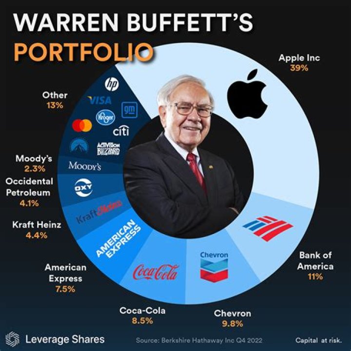 You've Probably Heard Of Warren Buffet's 5 Largest Investments